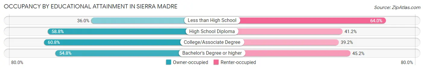 Occupancy by Educational Attainment in Sierra Madre