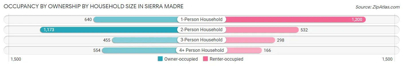Occupancy by Ownership by Household Size in Sierra Madre