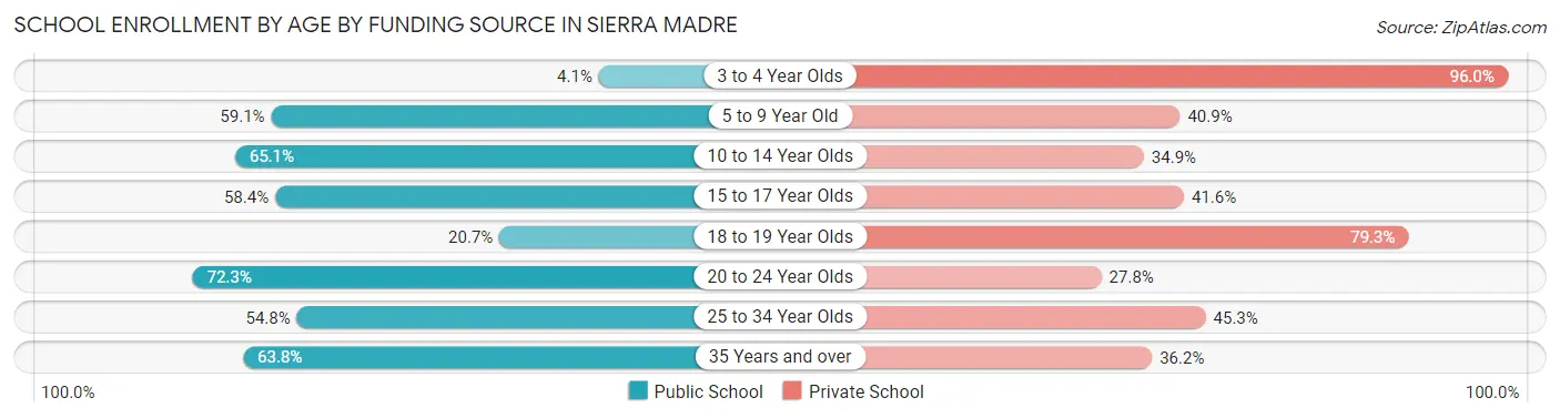 School Enrollment by Age by Funding Source in Sierra Madre