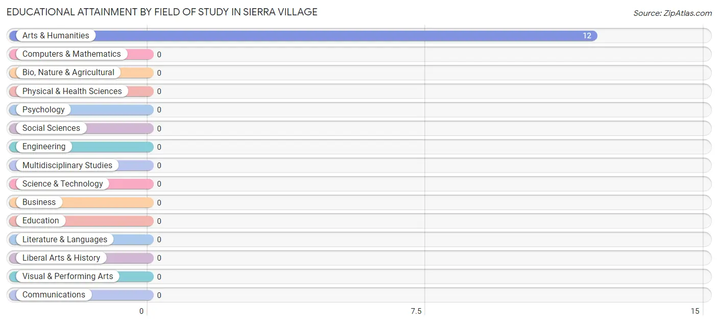Educational Attainment by Field of Study in Sierra Village