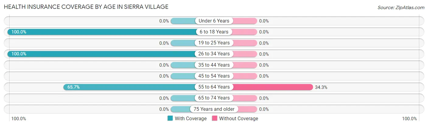Health Insurance Coverage by Age in Sierra Village