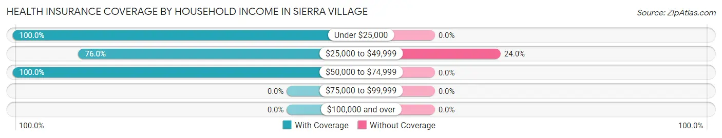 Health Insurance Coverage by Household Income in Sierra Village