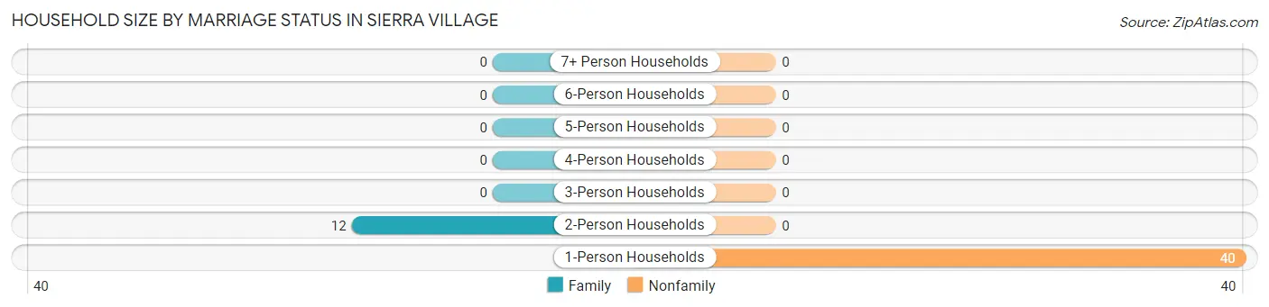 Household Size by Marriage Status in Sierra Village