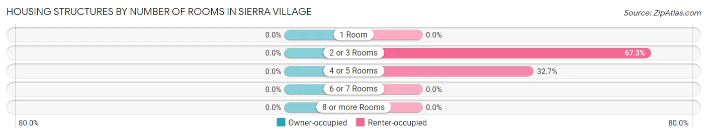Housing Structures by Number of Rooms in Sierra Village