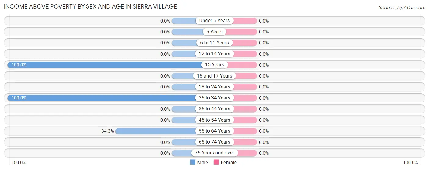Income Above Poverty by Sex and Age in Sierra Village