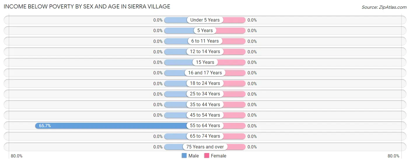 Income Below Poverty by Sex and Age in Sierra Village