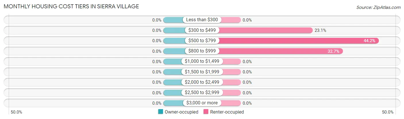 Monthly Housing Cost Tiers in Sierra Village
