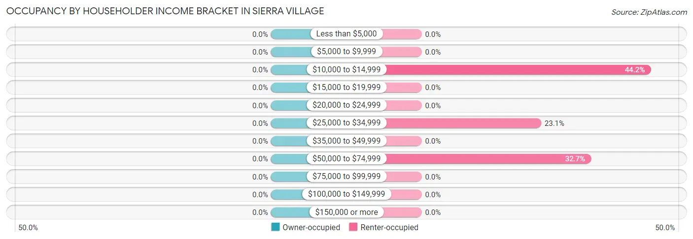 Occupancy by Householder Income Bracket in Sierra Village