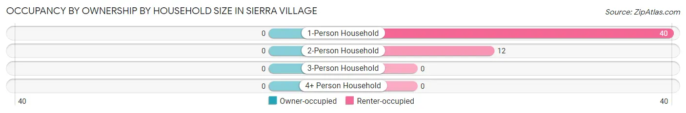 Occupancy by Ownership by Household Size in Sierra Village
