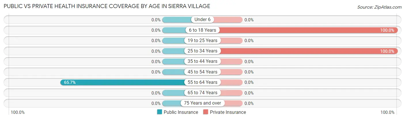 Public vs Private Health Insurance Coverage by Age in Sierra Village