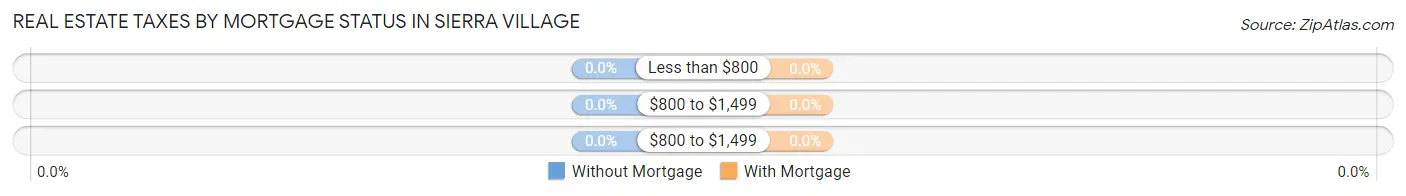 Real Estate Taxes by Mortgage Status in Sierra Village