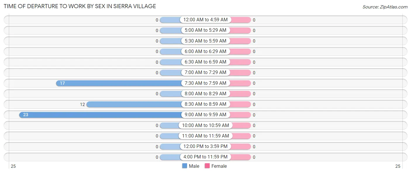 Time of Departure to Work by Sex in Sierra Village