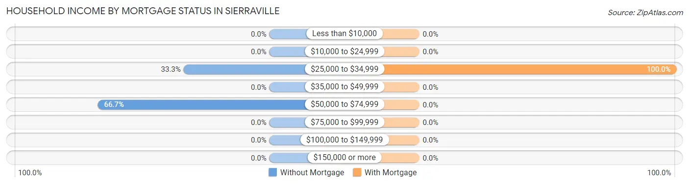 Household Income by Mortgage Status in Sierraville