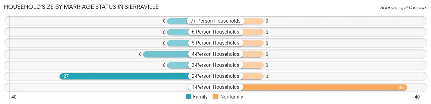 Household Size by Marriage Status in Sierraville