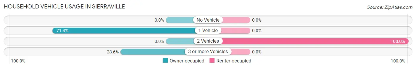 Household Vehicle Usage in Sierraville