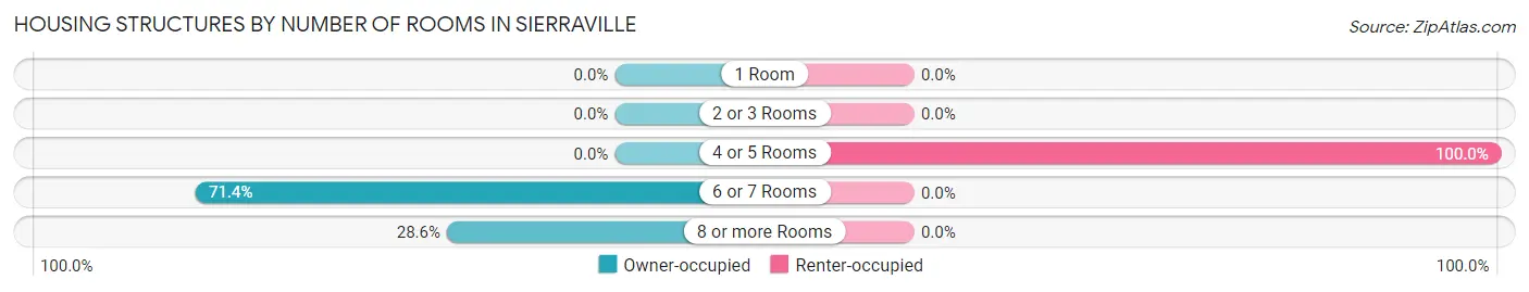 Housing Structures by Number of Rooms in Sierraville