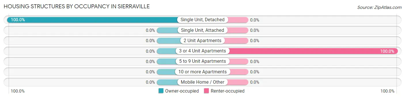 Housing Structures by Occupancy in Sierraville