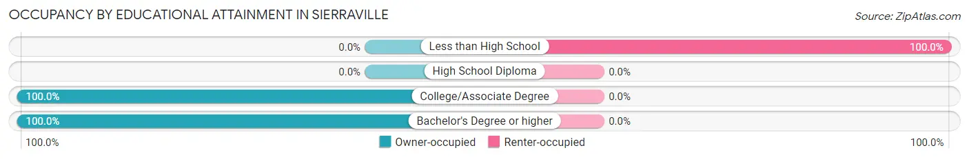 Occupancy by Educational Attainment in Sierraville
