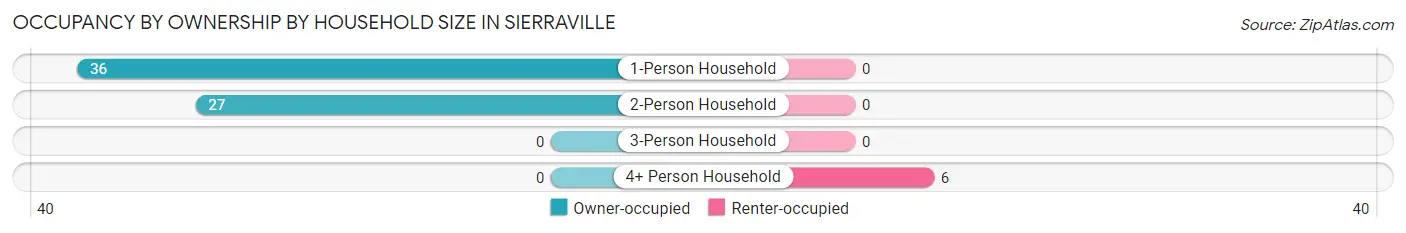 Occupancy by Ownership by Household Size in Sierraville