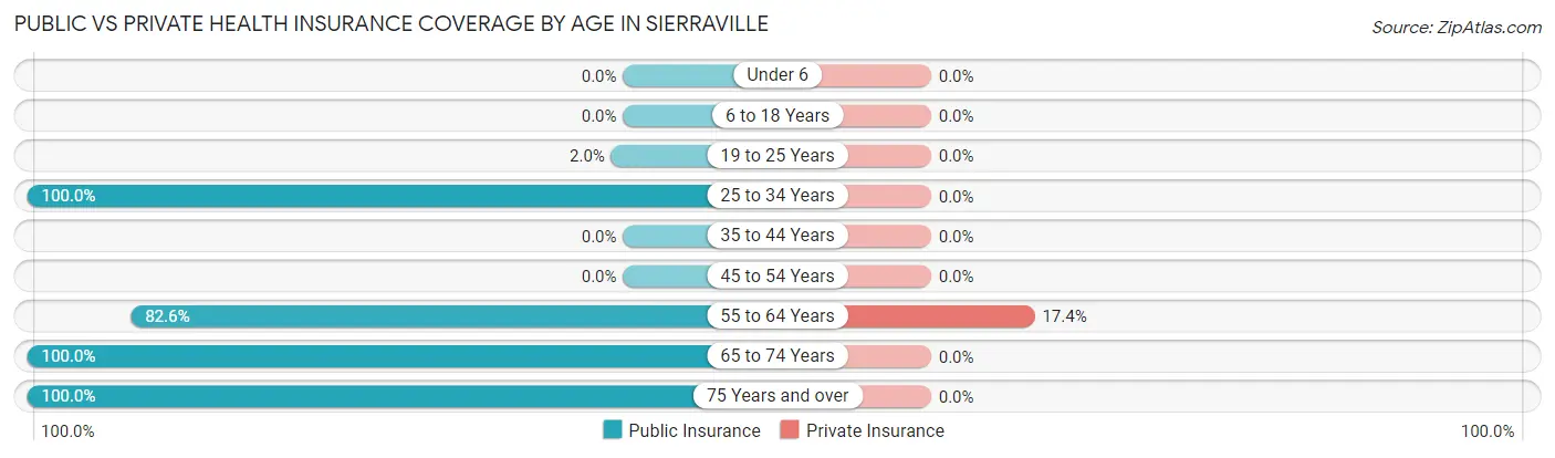 Public vs Private Health Insurance Coverage by Age in Sierraville