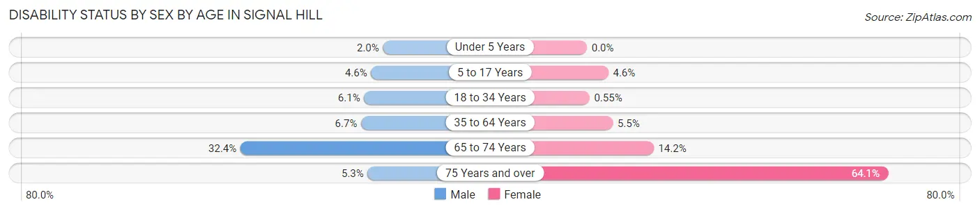 Disability Status by Sex by Age in Signal Hill