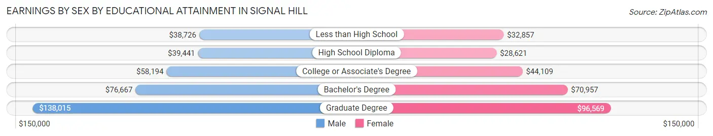 Earnings by Sex by Educational Attainment in Signal Hill