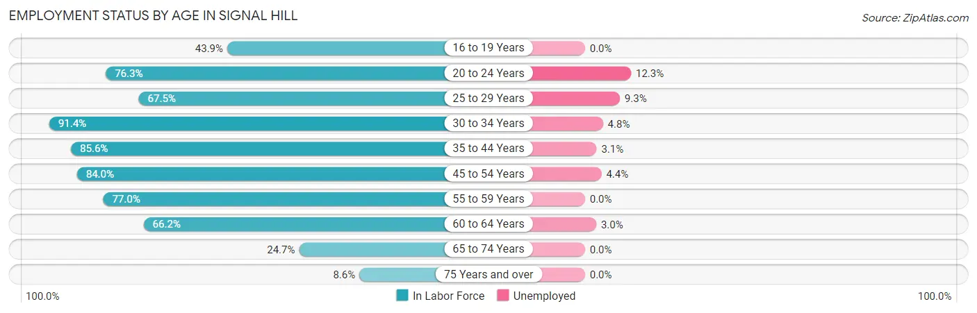 Employment Status by Age in Signal Hill