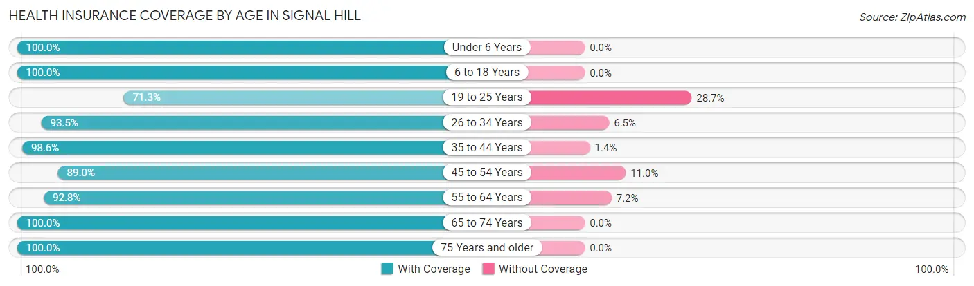 Health Insurance Coverage by Age in Signal Hill
