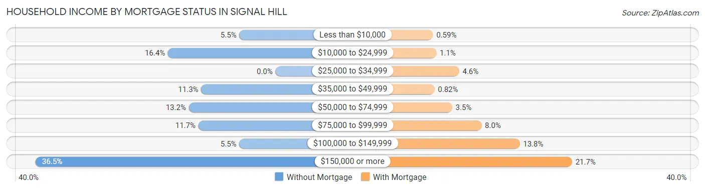 Household Income by Mortgage Status in Signal Hill