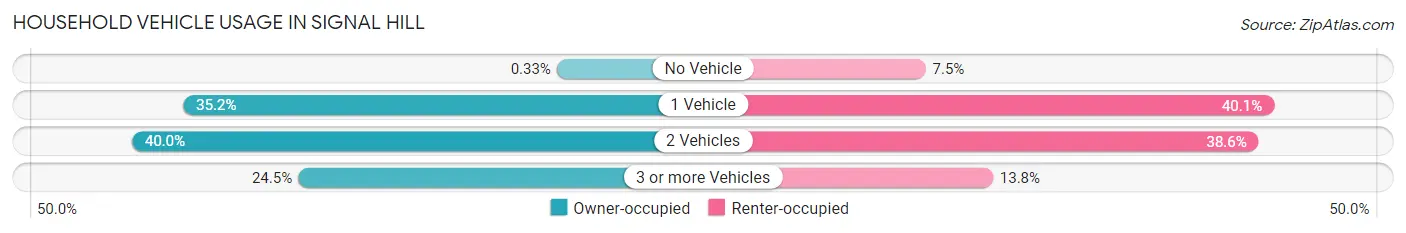 Household Vehicle Usage in Signal Hill