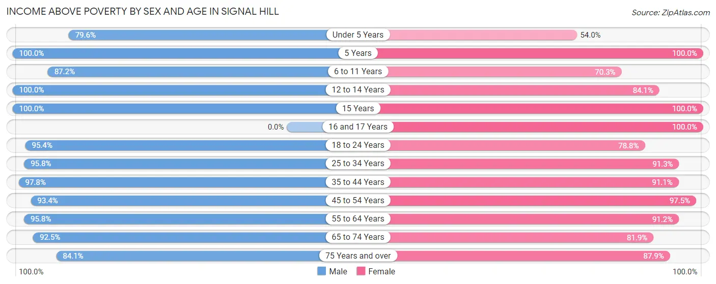 Income Above Poverty by Sex and Age in Signal Hill