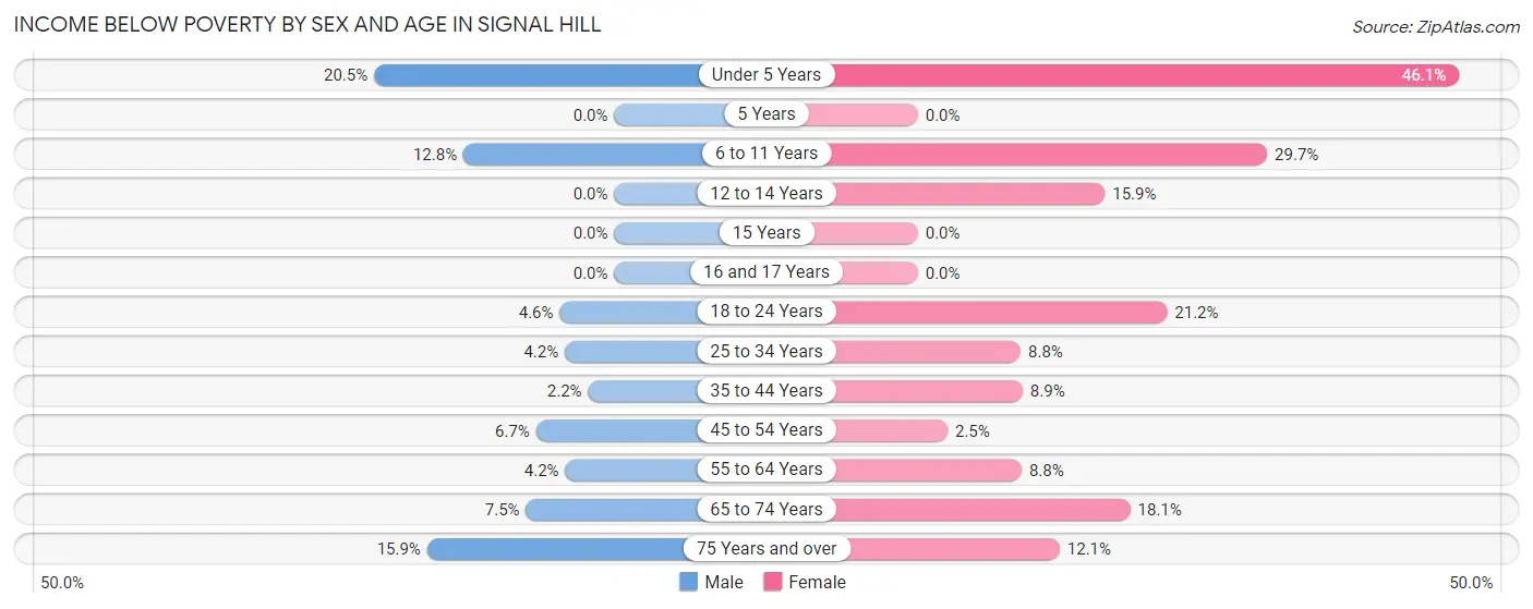 Income Below Poverty by Sex and Age in Signal Hill