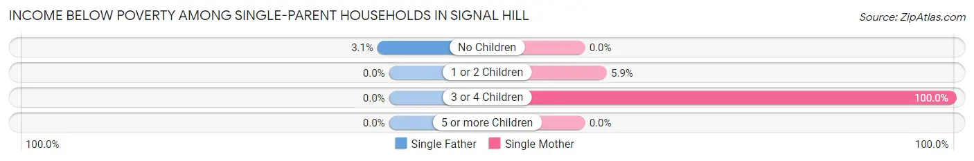 Income Below Poverty Among Single-Parent Households in Signal Hill