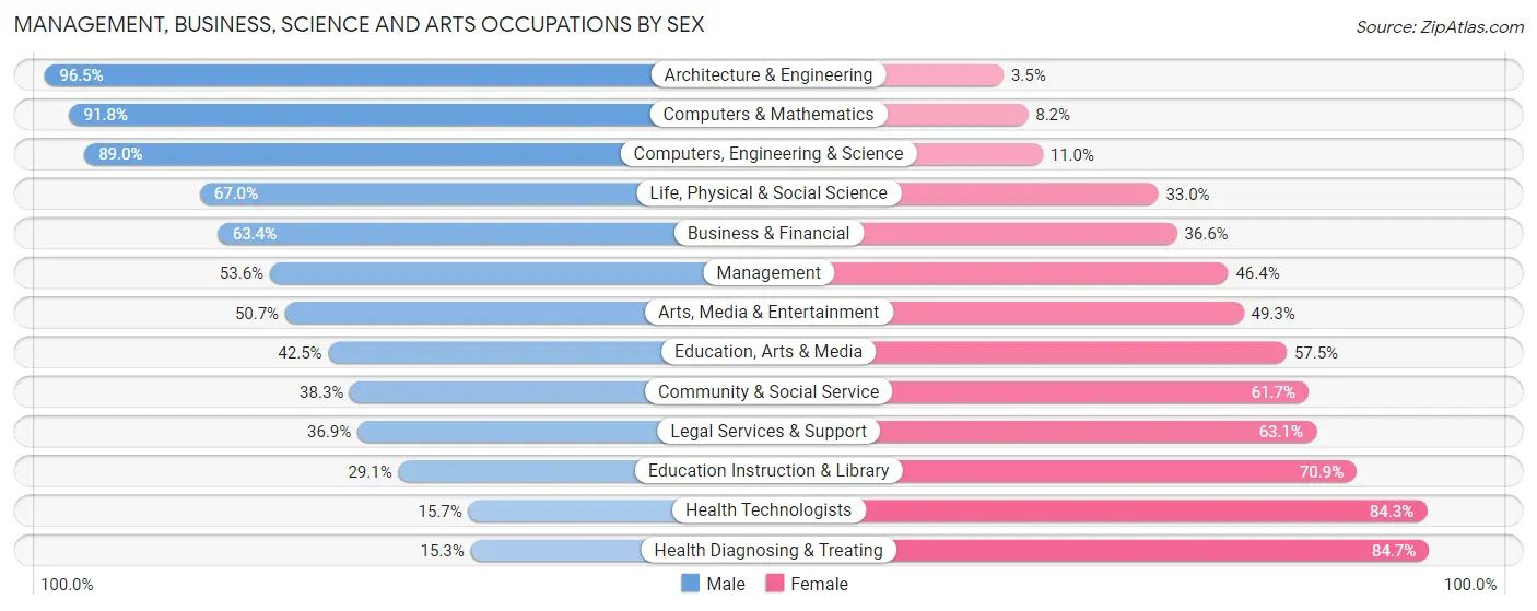Management, Business, Science and Arts Occupations by Sex in Signal Hill