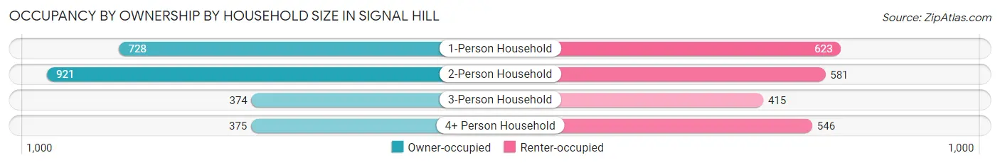 Occupancy by Ownership by Household Size in Signal Hill