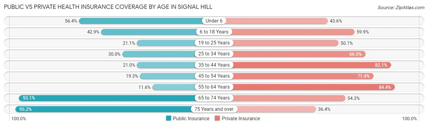 Public vs Private Health Insurance Coverage by Age in Signal Hill