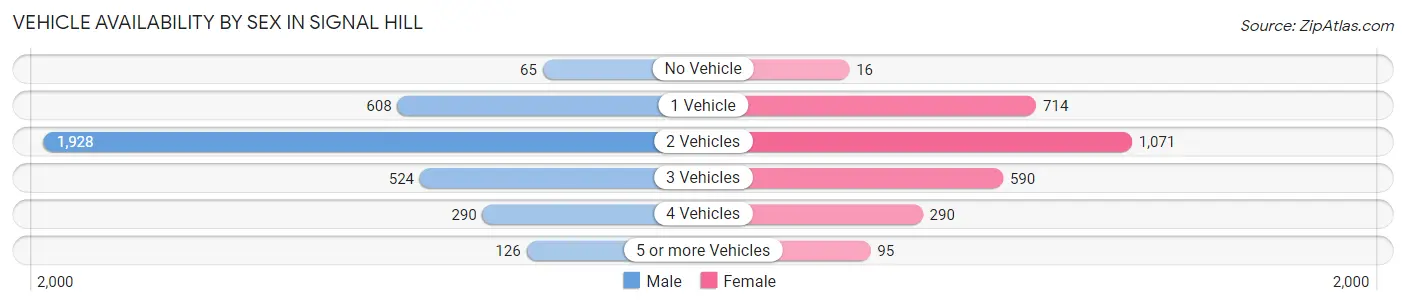 Vehicle Availability by Sex in Signal Hill