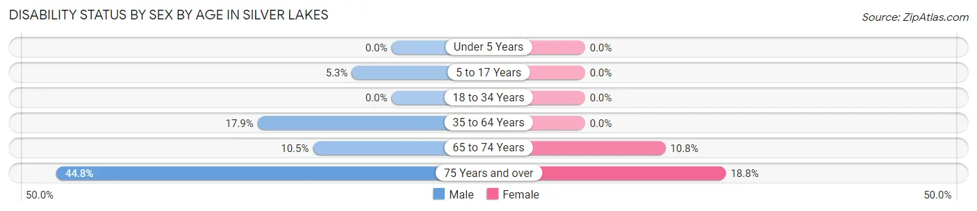 Disability Status by Sex by Age in Silver Lakes