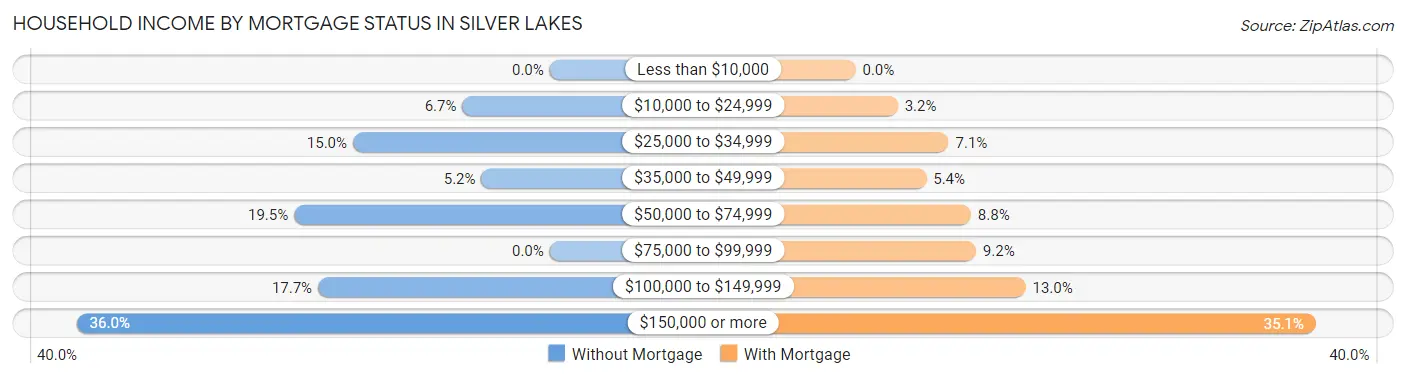 Household Income by Mortgage Status in Silver Lakes
