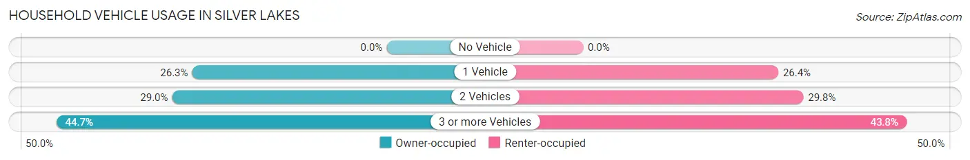 Household Vehicle Usage in Silver Lakes