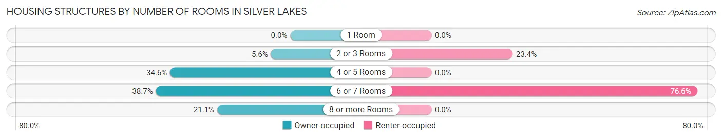 Housing Structures by Number of Rooms in Silver Lakes