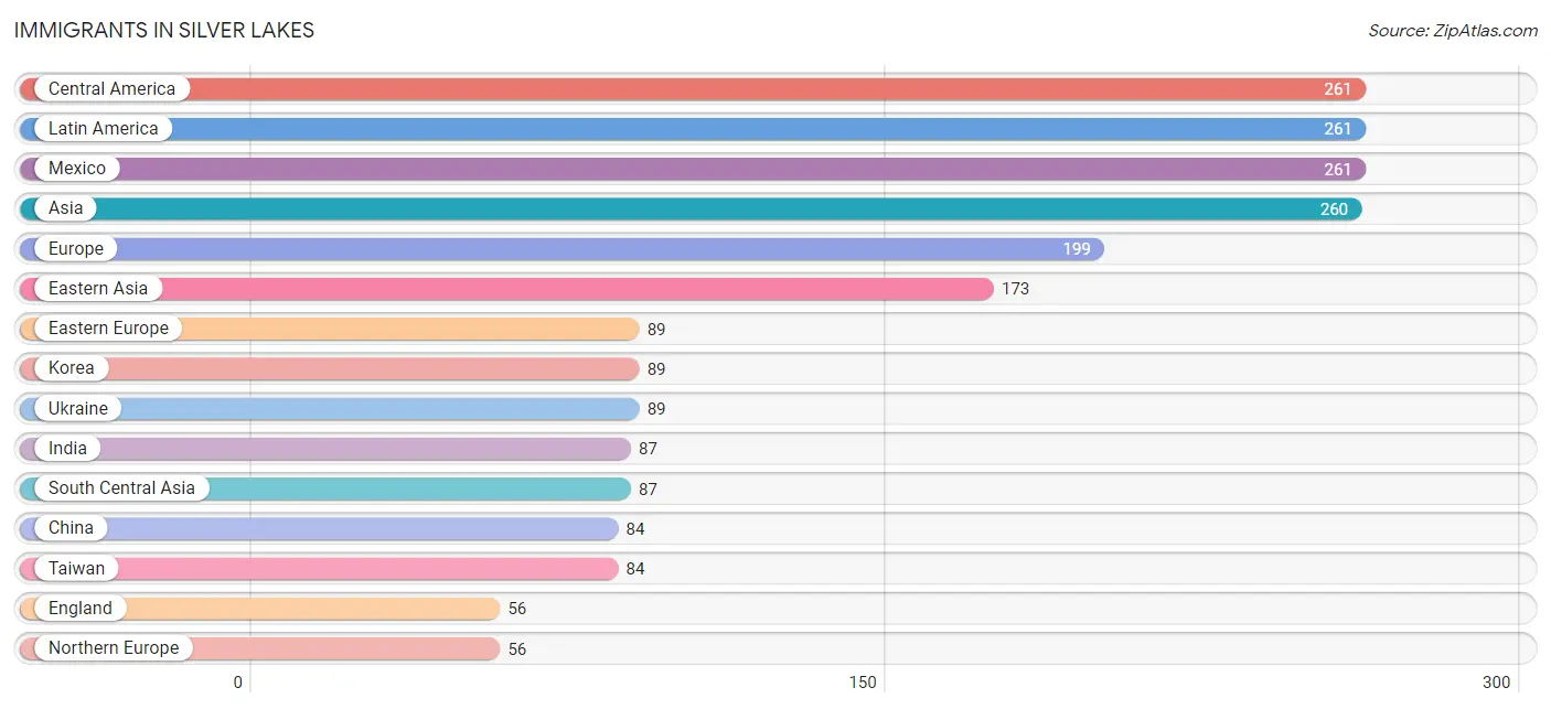 Immigrants in Silver Lakes