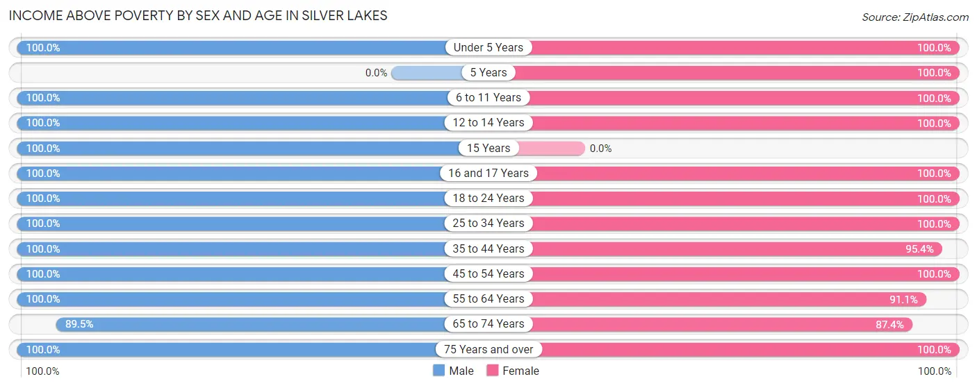 Income Above Poverty by Sex and Age in Silver Lakes