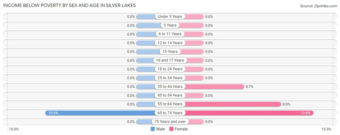 Income Below Poverty by Sex and Age in Silver Lakes