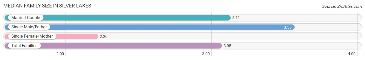 Median Family Size in Silver Lakes