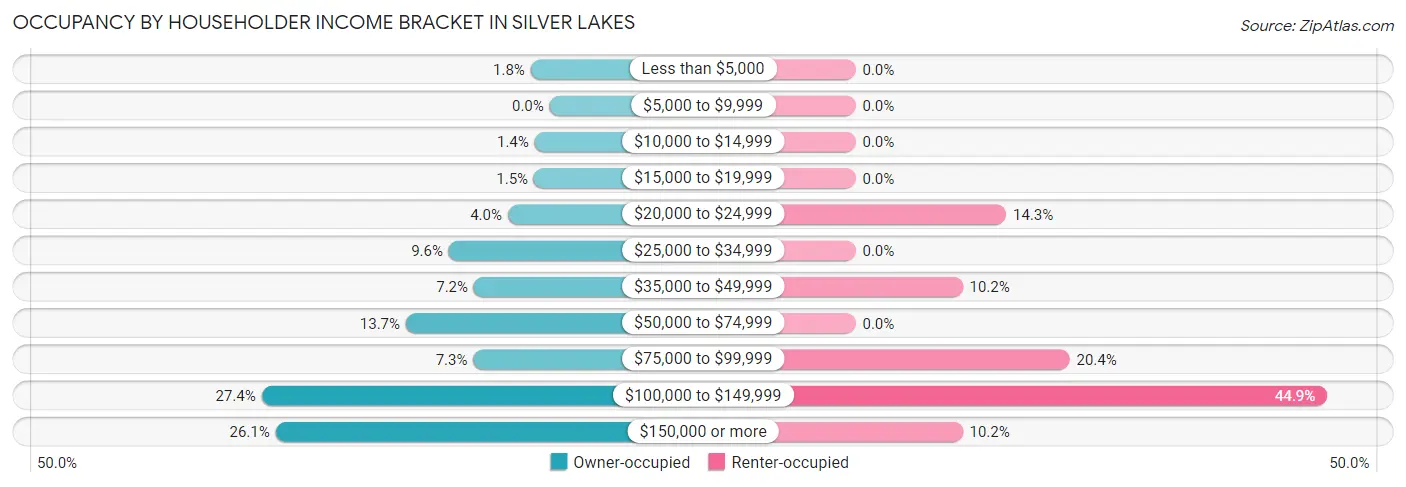 Occupancy by Householder Income Bracket in Silver Lakes
