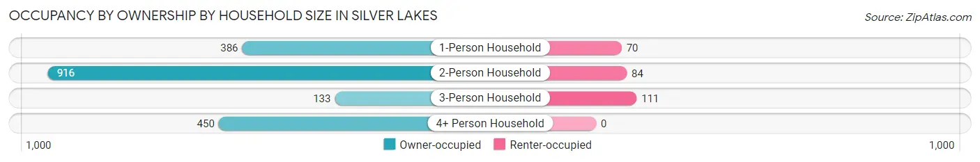 Occupancy by Ownership by Household Size in Silver Lakes