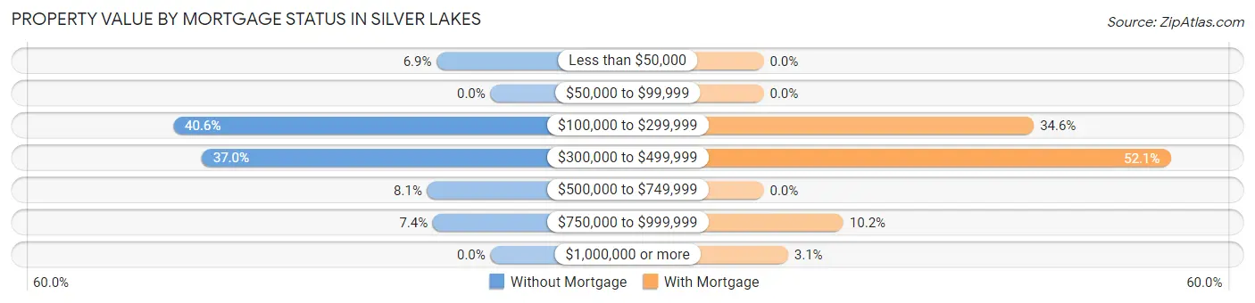 Property Value by Mortgage Status in Silver Lakes