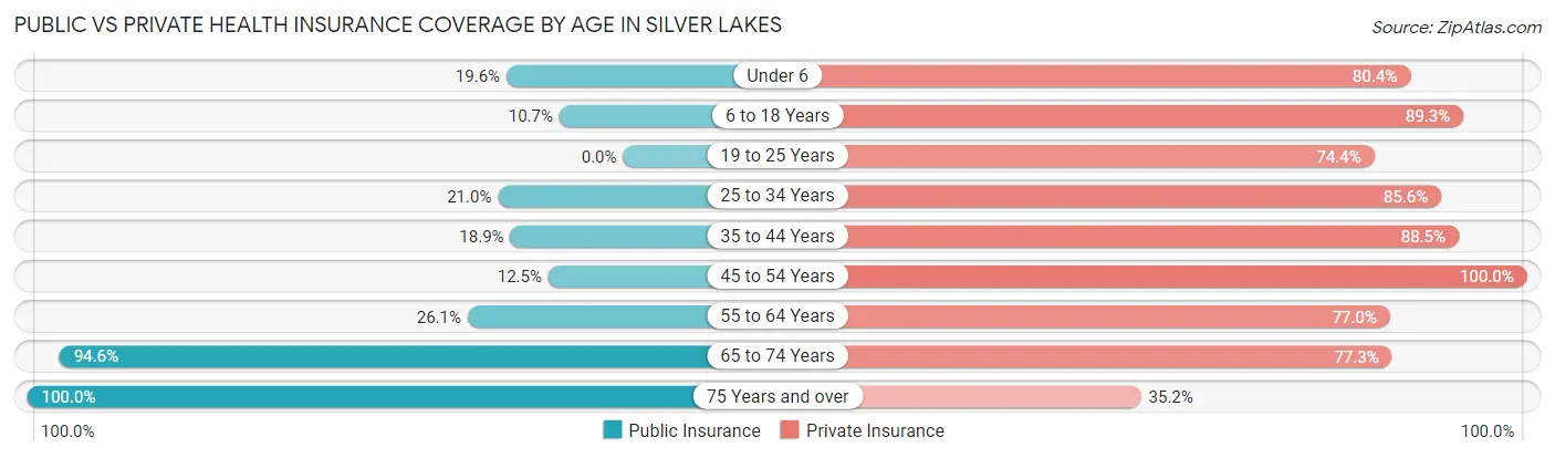 Public vs Private Health Insurance Coverage by Age in Silver Lakes