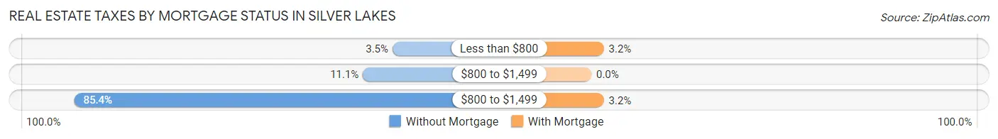 Real Estate Taxes by Mortgage Status in Silver Lakes